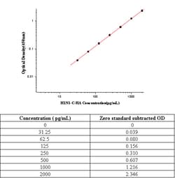 Influenza HA ELISA Pair Set 15PP (Sino Biological)