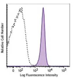 Biolegend APC/Fire 750 anti-mouse CD45.1 [A20]; Isotype: Mouse (A.SW) IgG2a,