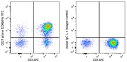 Biolegend FITC anti-human CD27 [S20020H]; Isotype: Mouse IgG1, κ; Reactivity:
