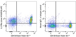 Biolegend APC anti-human IL-27Rα [W16093B]; Isotype: Mouse IgG1, κ; Reactivity: