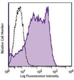 Biolegend Brilliant Violet 605 anti-human CD95 (Fas) [DX2]; Isotype: Mouse