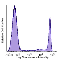 Biolegend GMP PE anti-human CD8 [SK1]; Isotype: Mouse IgG1, κ; Reactivity: