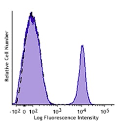 Biolegend GMP PerCP/Cyanine5.5 anti-human CD19 [HIB19]; Isotype: Mouse
