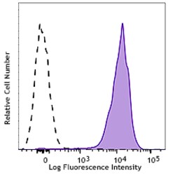 Biolegend APC/Fire 750 anti-mouse/human CD324 (E-Cadherin) [DECMA-1]; Isotype: