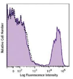 Biolegend PE/Cyanine7 anti-human CD16 [B73.1]; Isotype: Mouse IgG1, κ;