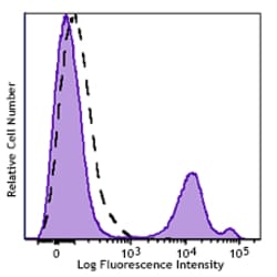 Biolegend Brilliant Violet 750 anti-human CD56 (NCAM) [5.1H11]; Isotype: