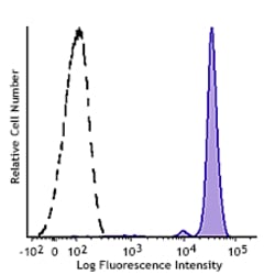 Biolegend GMP Pacific Blue anti-human CD45 [HI30]; Isotype: Mouse IgG1,