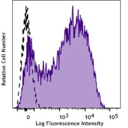 Biolegend APC/Fire 750 anti-human CD71 [CY1G4]; Isotype: Mouse IgG2a, κ;