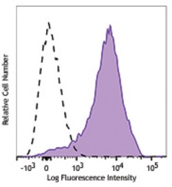 Biolegend Alexa Fluor 700 anti-human CD62P (P-Selectin) [AK4]; Isotype: