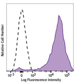 Biolegend PE/Dazzle 594 anti-human CD62P (P-Selectin) [AK4]; Isotype: Mouse