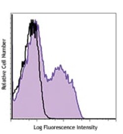 Biolegend APC anti-mouse/rat CD62P (P-selectin) [RMP-1]; Isotype: Mouse