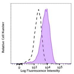 Biolegend Purified anti-mouse CD215 (IL-15Rα) [6B4C88]; Isotype: Rat IgG2a,