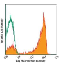 Biolegend PE anti-human CD27 [O323]; Isotype: Mouse IgG1, κ; Reactivity: