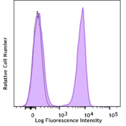 Biolegend PE anti-rat CD3 Recombinant [QA19A03]; Isotype: Mouse IgG2a,