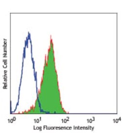 Biolegend FITC anti-human CD324 (E-Cadherin) [67A4]; Isotype: Mouse IgG1,