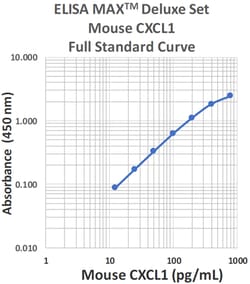 Biolegend&nbsp;ELISA MAX&trade; Deluxe Set Mouse CXCL1 Reactivity: Mouse ; Apps: ELISA; Size: 5 Plates