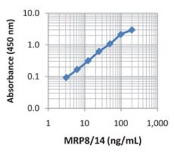 Biolegend LEGEND MAX Human MRP8/14 (Calprotectin) ELISA Kit Reactivity: