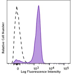 Biolegend Alexa Fluor 700 anti-mouse CD16 [S17014E]; Isotype: Rat IgG2a,