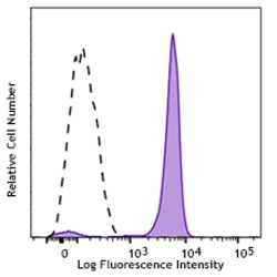Biolegend Alexa Fluor 700 anti-human CD64 [10.1]; Isotype: Mouse IgG1,