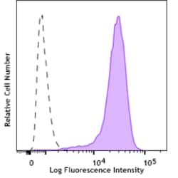 Biolegend Alexa Fluor 488 anti-Puromycin [2A4]; Isotype: Mouse IgG2a, κ;
