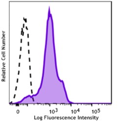 Biolegend Pacific Blue anti-mouse CD44 [NIM-R8]; Isotype: Rat IgG2a, κ;