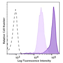 Biolegend Purified anti-Puromycin [2A4]; Isotype: Mouse IgG2a, κ; Reactivity: