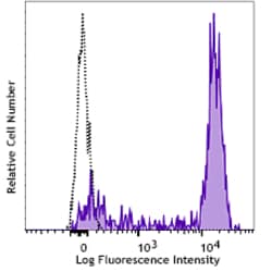 Biolegend APC anti-human CD64 [S18012C]; Isotype: Mouse IgG1, κ; Reactivity: