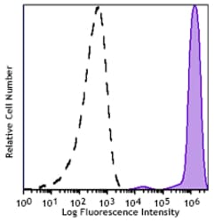 Biolegend PE/Fire 640 anti-human CD45 [HI30]; Isotype: Mouse IgG1, κ; Reactivity: