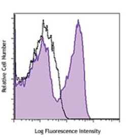 Biolegend PE/Cyanine7 anti-mouse/rat CD62P (P-selectin) [RMP-1]; Isotype:
