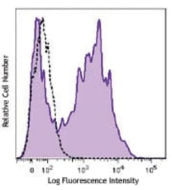 Biolegend Biotin anti-human PSMA (FOLH1) [LNI-17]; Isotype: Mouse IgG1,