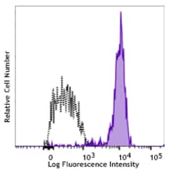 Biolegend PE/Cyanine7 anti-human CD64 [S18012C]; Isotype: Mouse IgG1, κ ...
