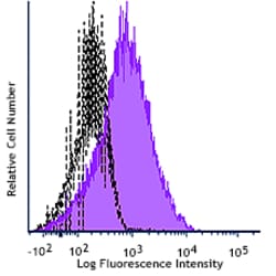 Biolegend Purified anti-human CD25 [TÜ69]; Isotype: Mouse IgG1, κ; Reactivity: