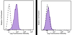 Biolegend PerCP/Cyanine5.5 anti-mouse H-2Db [KH95]; Isotype: Mouse (BALB/c)