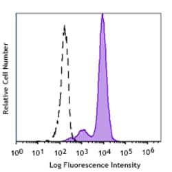 Biolegend Spark UV 387 anti-human CD14 [S18004B]; Isotype: Mouse IgG1,