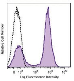 Biolegend Brilliant Violet 421 anti-mouse CD16/32 [93]; Isotype: Rat IgG2a,