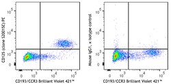 Biolegend PE anti-human CD125 (IL-5Rα) [S20015E]; Isotype: Mouse IgG1,