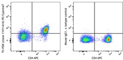 Biolegend PE/Cyanine7 anti-Th-POK (ZFP-67) [11H11A14]; Isotype: Mouse IgG1,