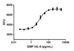 Biolegend GMP Recombinant Human IL-6 (carrier-free) Reactivity: Human;