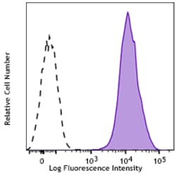 Biolegend APC anti-human CD80 [W17149D]; Isotype: Rat IgG2a, κ; Reactivity: