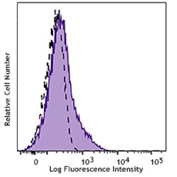 Biolegend FITC anti-human CD25 [M-A251]; Isotype: Mouse IgG1, κ; Reactivity: