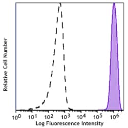 Biolegend APC/Fire 810 anti-human CD15 (SSEA-1) [W6D3]; Isotype: Mouse