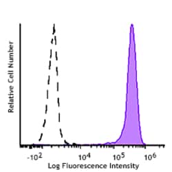 Biolegend PE anti-mouse CD64 (FcγRI) [S18017D]; Isotype: Rat IgG2a, κ;