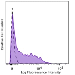 Biolegend PE anti-human CD209 (DC-SIGN) [A20120B]; Isotype: Rat IgG2b,