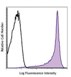 Biolegend APC anti-mouse CD45RB [C363-16A]; Isotype: Rat IgG2a, κ; Reactivity: