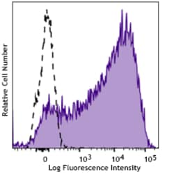 Biolegend PE/Cyanine5 anti-human CD71 [CY1G4]; Isotype: Mouse IgG2a, κ;