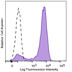 Biolegend PE anti-mouse CD326 (Ep-CAM) Recombinant [QA20A19]; Isotype: