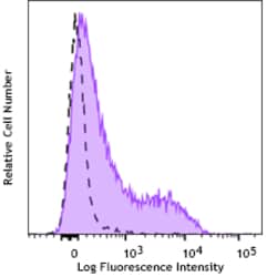 Biolegend PE anti-human CD108 [KS-2]; Isotype: Mouse IgG2a, κ; Reactivity: