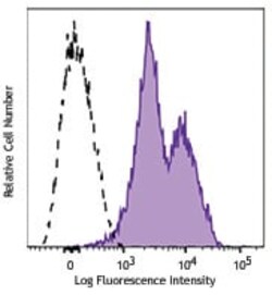 Biolegend PerCP/Cyanine5.5 anti-human CD29 [TS2/16]; Isotype: Mouse IgG1,