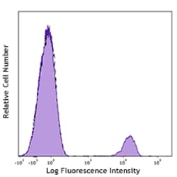 Biolegend PE anti-human CD19 [HIB19]; Isotype: Mouse IgG1, κ; Reactivity: