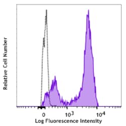 Biolegend PE/Cyanine7 anti-mouse/human Ki-67 [11F6]; Isotype: Rat IgG2b,